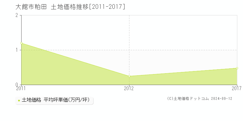 粕田(大館市)の土地価格推移グラフ(坪単価)[2011-2017年]