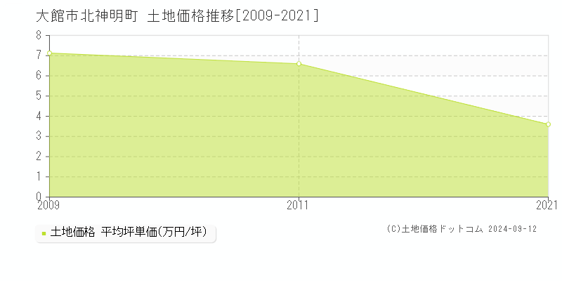 北神明町(大館市)の土地価格推移グラフ(坪単価)[2009-2021年]