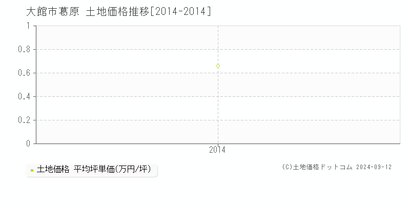 葛原(大館市)の土地価格推移グラフ(坪単価)[2014-2014年]