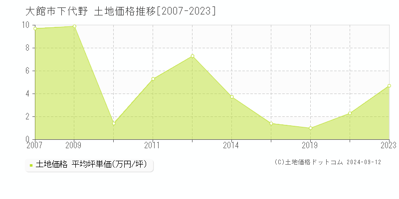 下代野(大館市)の土地価格推移グラフ(坪単価)[2007-2023年]