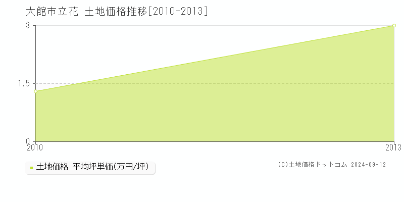 立花(大館市)の土地価格推移グラフ(坪単価)[2010-2013年]