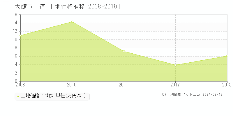 中道(大館市)の土地価格推移グラフ(坪単価)[2008-2019年]