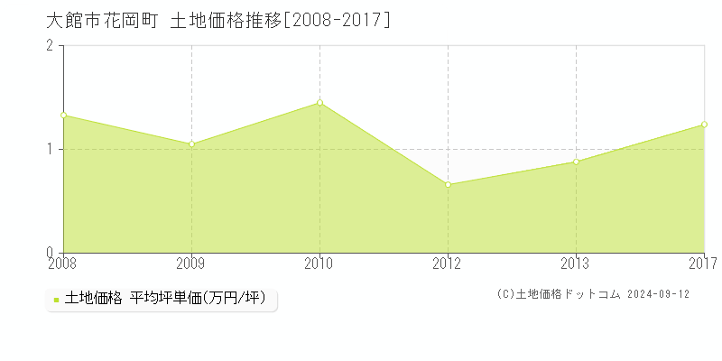 花岡町(大館市)の土地価格推移グラフ(坪単価)[2008-2017年]