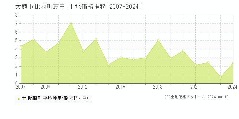 比内町扇田(大館市)の土地価格推移グラフ(坪単価)