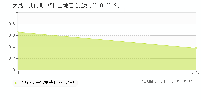 比内町中野(大館市)の土地価格推移グラフ(坪単価)[2010-2012年]