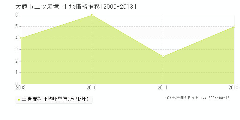 二ツ屋境(大館市)の土地価格推移グラフ(坪単価)[2009-2013年]