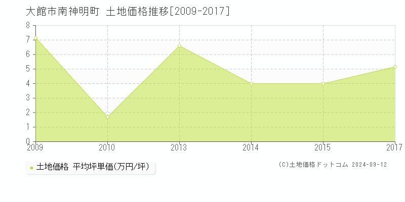 南神明町(大館市)の土地価格推移グラフ(坪単価)[2009-2017年]