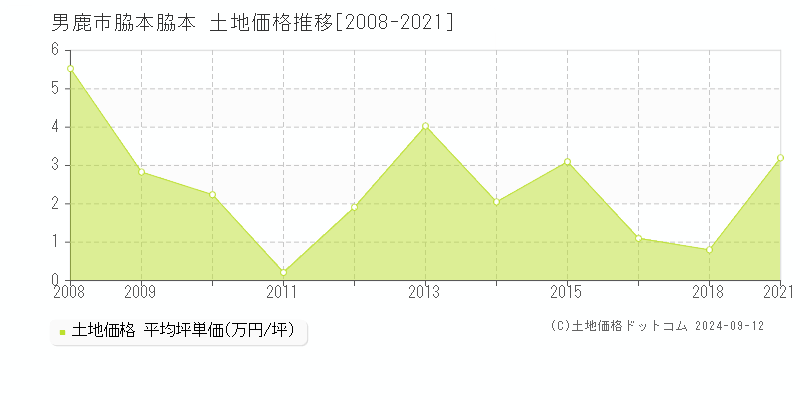 脇本脇本(男鹿市)の土地価格推移グラフ(坪単価)