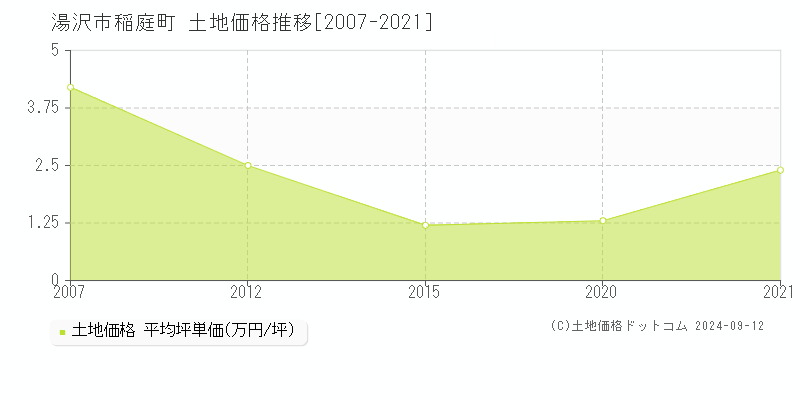 稲庭町(湯沢市)の土地価格推移グラフ(坪単価)[2007-2021年]