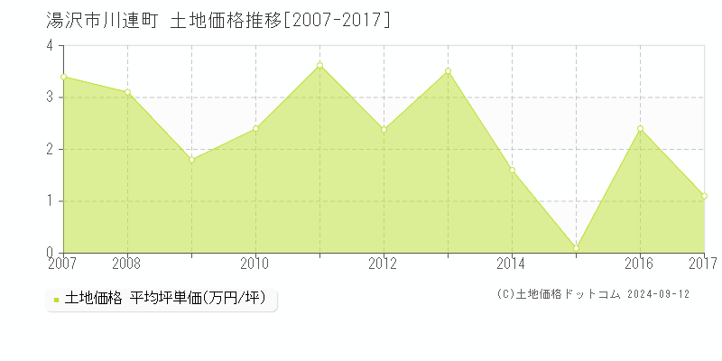 川連町(湯沢市)の土地価格推移グラフ(坪単価)[2007-2017年]