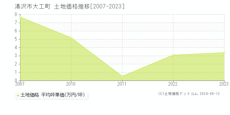 大工町(湯沢市)の土地価格推移グラフ(坪単価)[2007-2023年]