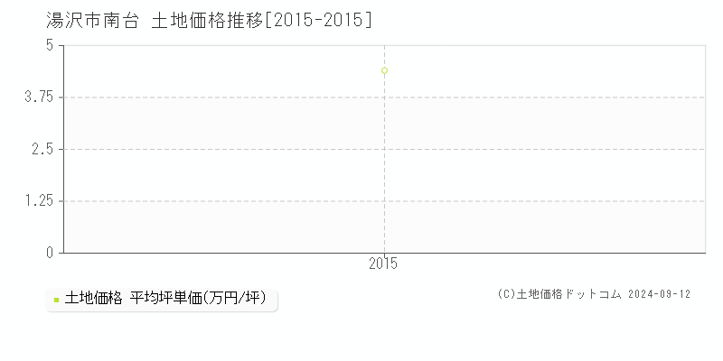 南台(湯沢市)の土地価格推移グラフ(坪単価)[2015-2015年]