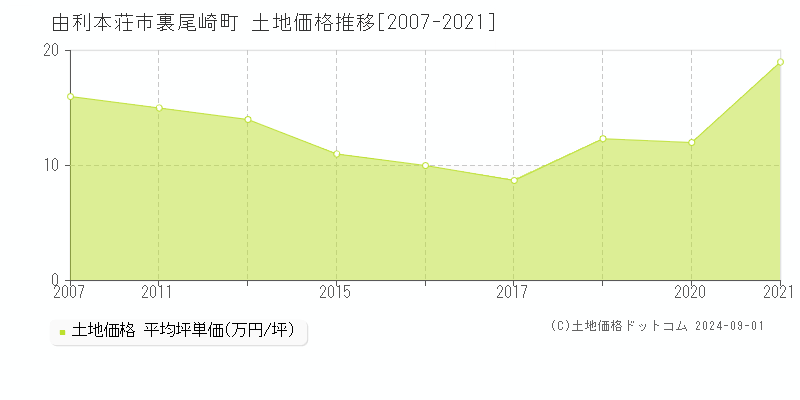 裏尾崎町(由利本荘市)の土地価格推移グラフ(坪単価)[2007-2021年]