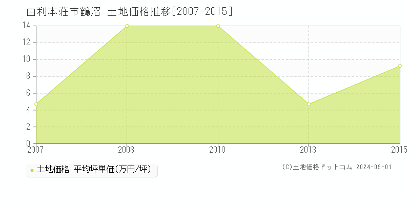 鶴沼(由利本荘市)の土地価格推移グラフ(坪単価)[2007-2015年]