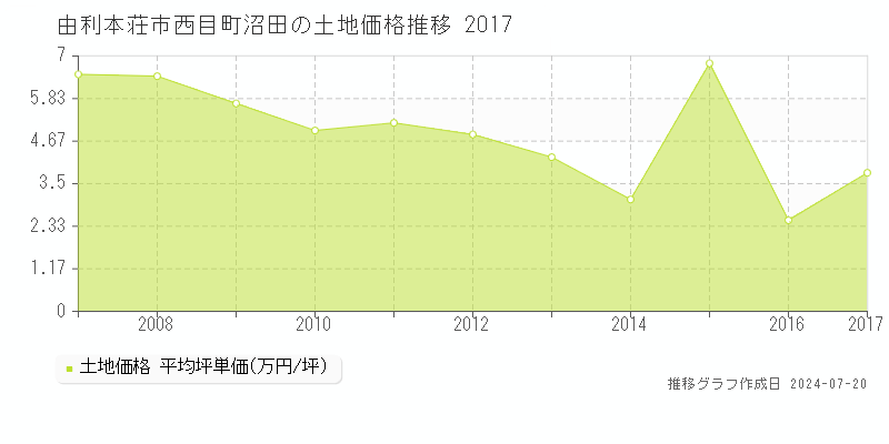 由利本荘市西目町沼田(秋田県)の土地価格推移グラフ [2007-2017年]