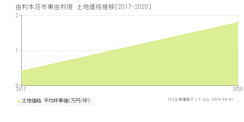 東由利宿(由利本荘市)の土地価格推移グラフ(坪単価)[2017-2020年]