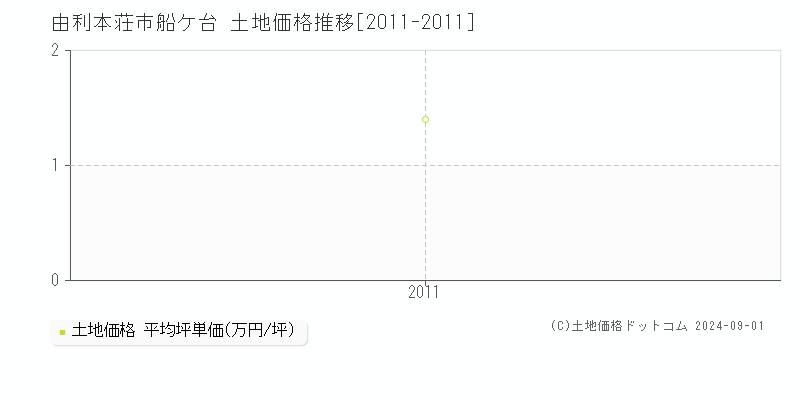 船ケ台(由利本荘市)の土地価格推移グラフ(坪単価)[2011-2011年]