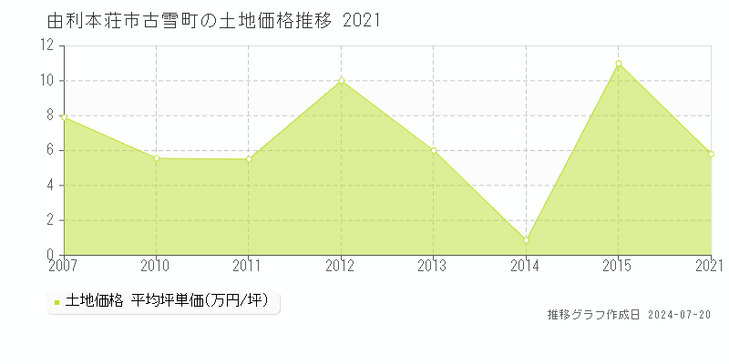 由利本荘市古雪町(秋田県)の土地価格推移グラフ [2007-2021年]