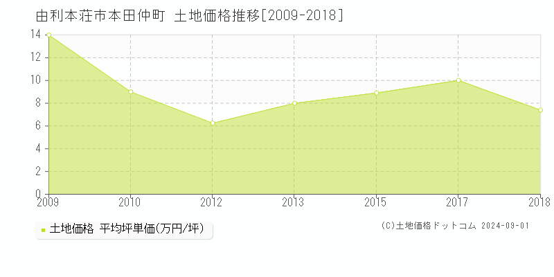 本田仲町(由利本荘市)の土地価格推移グラフ(坪単価)[2009-2018年]