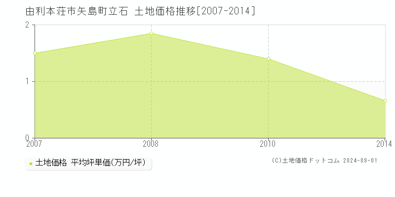 矢島町立石(由利本荘市)の土地価格推移グラフ(坪単価)[2007-2014年]