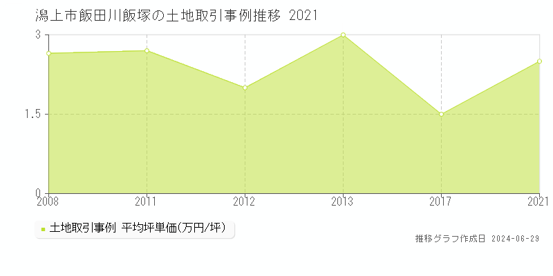 潟上市飯田川飯塚の土地取引事例推移グラフ 