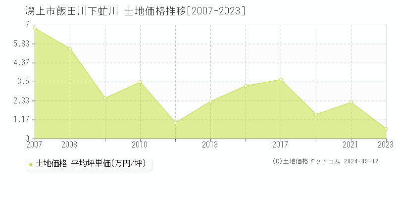 飯田川下虻川(潟上市)の土地価格推移グラフ(坪単価)[2007-2023年]