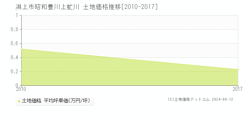 昭和豊川上虻川(潟上市)の土地価格推移グラフ(坪単価)[2010-2017年]