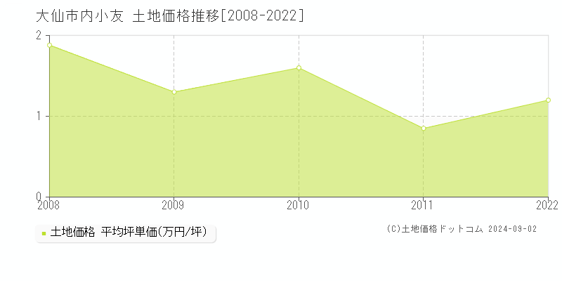 内小友(大仙市)の土地価格推移グラフ(坪単価)[2008-2022年]