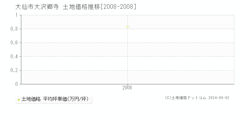 大沢郷寺(大仙市)の土地価格推移グラフ(坪単価)[2008-2008年]