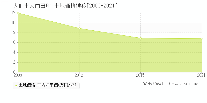 大曲田町(大仙市)の土地価格推移グラフ(坪単価)[2009-2021年]