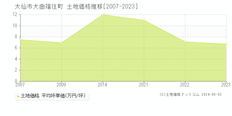 大曲福住町(大仙市)の土地価格推移グラフ(坪単価)[2007-2023年]