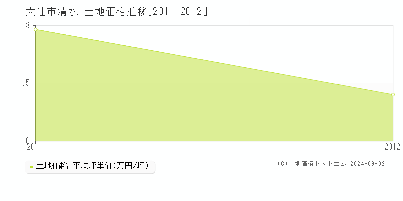 清水(大仙市)の土地価格推移グラフ(坪単価)[2011-2012年]