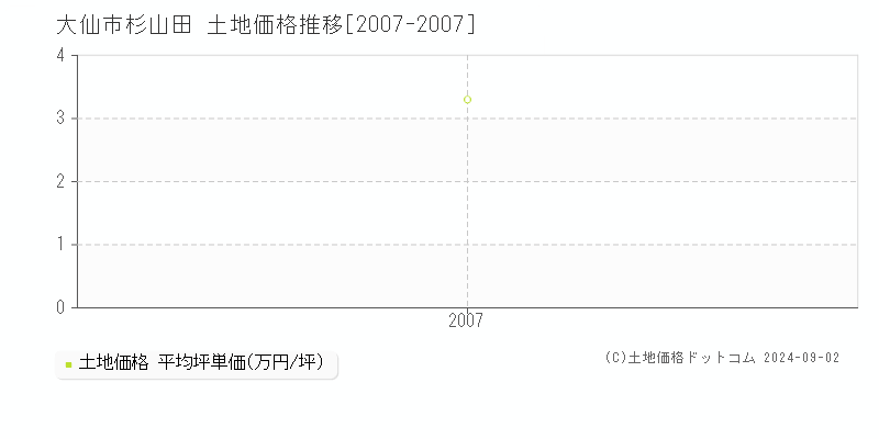 杉山田(大仙市)の土地価格推移グラフ(坪単価)[2007-2007年]