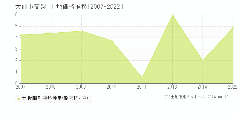 高梨(大仙市)の土地価格推移グラフ(坪単価)[2007-2022年]