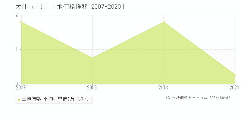 土川(大仙市)の土地価格推移グラフ(坪単価)[2007-2020年]