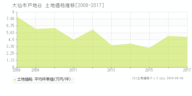 戸地谷(大仙市)の土地価格推移グラフ(坪単価)[2008-2017年]