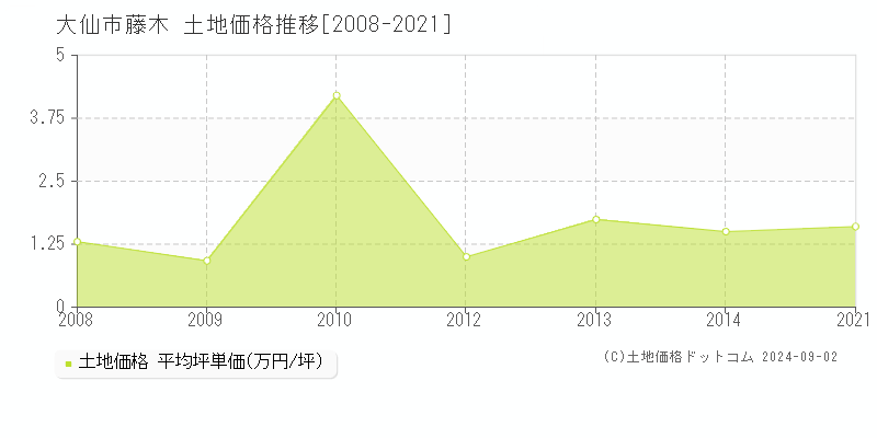 藤木(大仙市)の土地価格推移グラフ(坪単価)