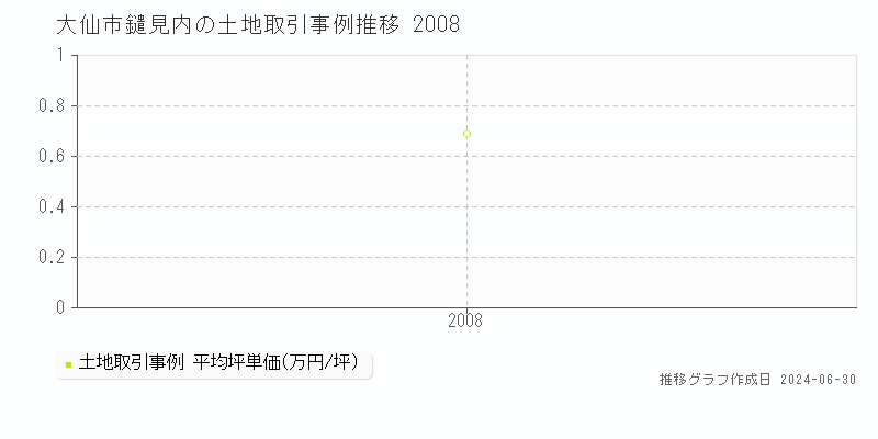 大仙市鑓見内の土地取引事例推移グラフ 