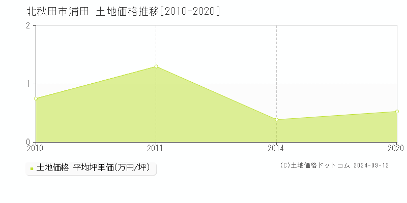 浦田(北秋田市)の土地価格推移グラフ(坪単価)[2010-2020年]