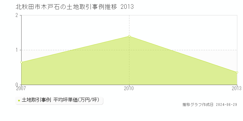 北秋田市木戸石の土地取引事例推移グラフ 