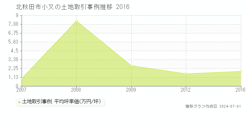 北秋田市小又の土地取引事例推移グラフ 