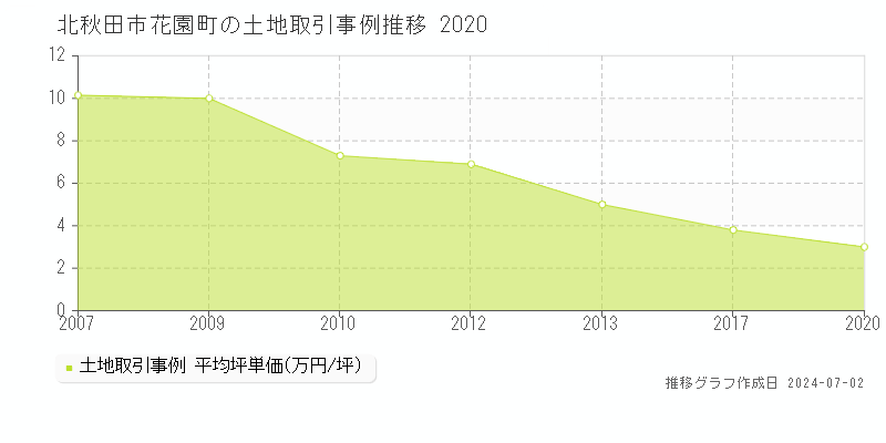 北秋田市花園町の土地取引事例推移グラフ 
