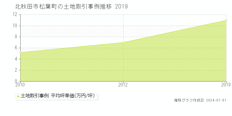 北秋田市松葉町の土地取引事例推移グラフ 