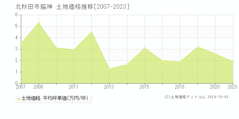 脇神(北秋田市)の土地価格推移グラフ(坪単価)