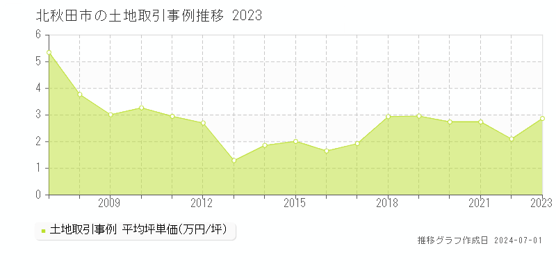 北秋田市全域の土地取引事例推移グラフ 