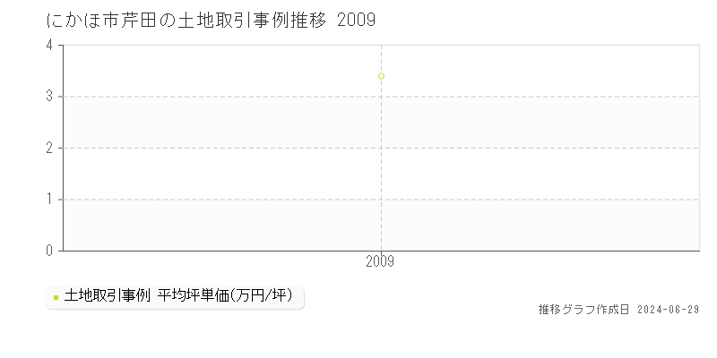にかほ市芹田の土地取引事例推移グラフ 