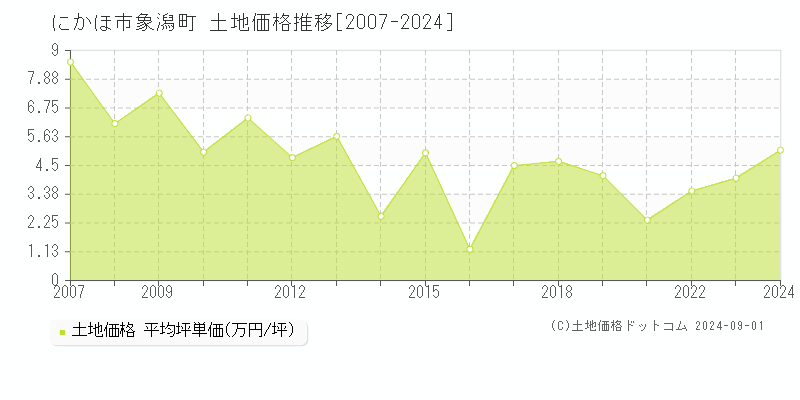 象潟町(にかほ市)の土地価格推移グラフ(坪単価)[2007-2024年]