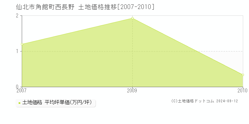 角館町西長野(仙北市)の土地価格推移グラフ(坪単価)[2007-2010年]