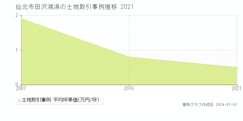 仙北市田沢湖潟の土地取引事例推移グラフ 