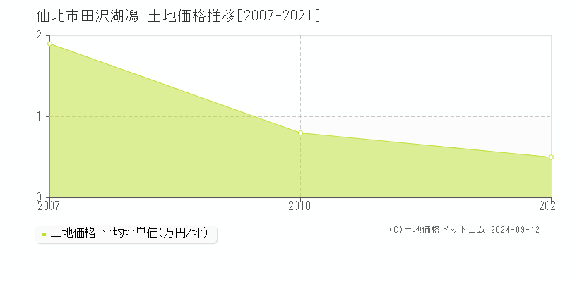 仙北市田沢湖潟の土地取引事例推移グラフ 